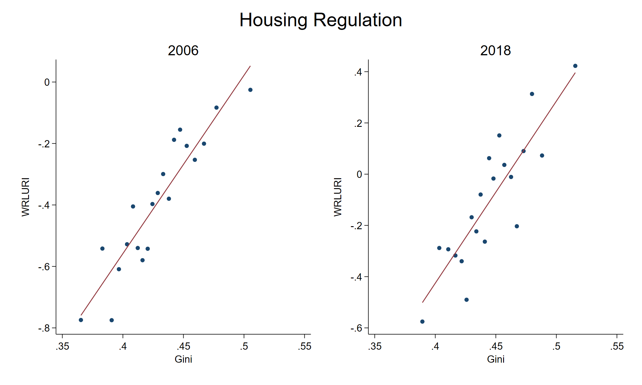 Gini and Regulation